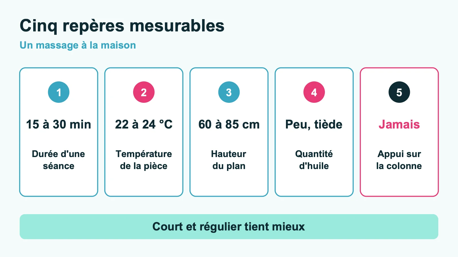 Les cinq repères d'un massage à la maison : 15 à 30 minutes, pièce à 22-24 °C, plan à 60-85 cm, peu d'huile tiède, jamais d'appui sur la colonne