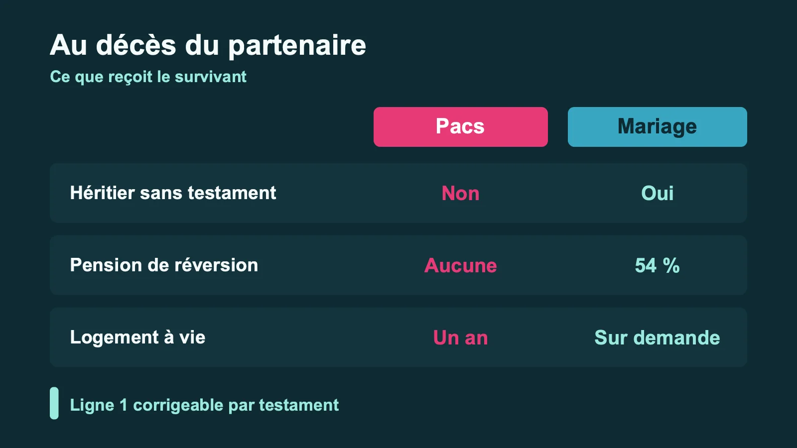 Ce que reçoit le survivant au décès selon le pacs ou le mariage : héritier, réversion, logement