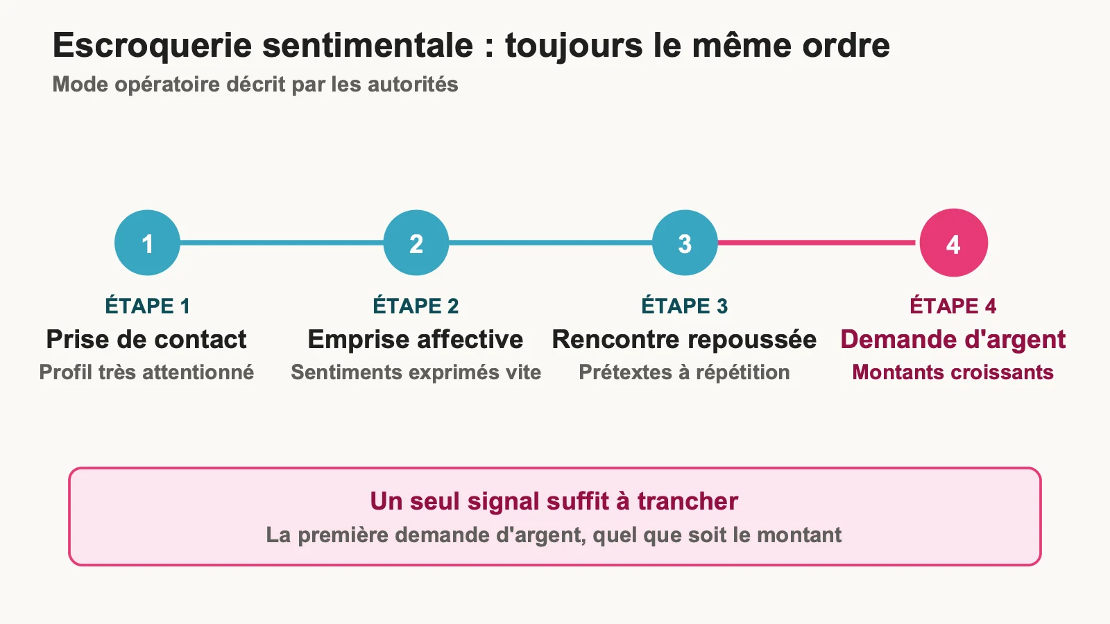 Frise des quatre étapes d'une escroquerie sentimentale : prise de contact, emprise affective, rencontre repoussée, demande d'argent