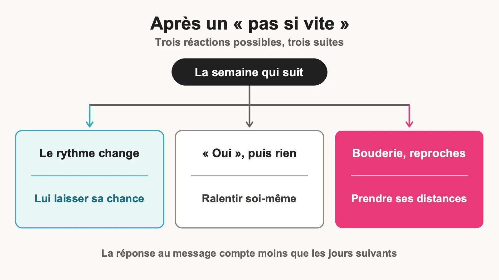 Schéma des trois réactions possibles dans la semaine qui suit un « pas si vite », et de la suite à donner à chacune