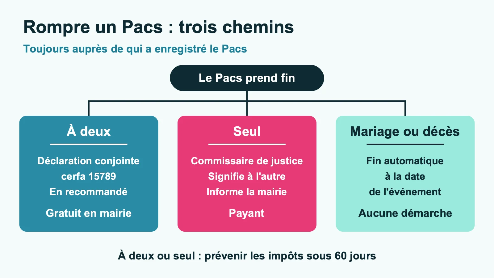 Rompre un Pacs : à deux par déclaration conjointe, seul par commissaire de justice, automatiquement en cas de mariage ou de décès