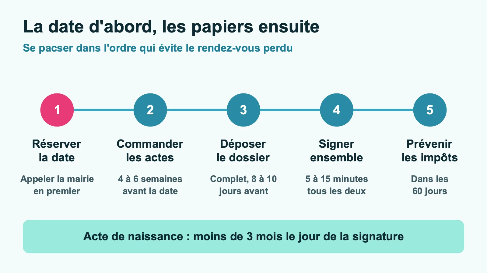 Les cinq étapes pour se pacser dans le bon ordre : réserver la date, commander les actes, déposer le dossier, signer, prévenir les impôts