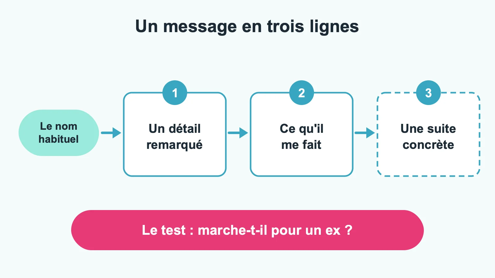 Méthode pour écrire un message d'amour en trois lignes : un détail remarqué, ce qu'il me fait, une suite concrète, puis le test du prénom