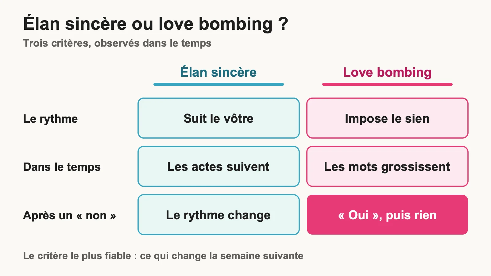 Tableau comparatif entre un élan sincère et un love bombing selon le rythme, la cohérence dans le temps et la réaction à un non