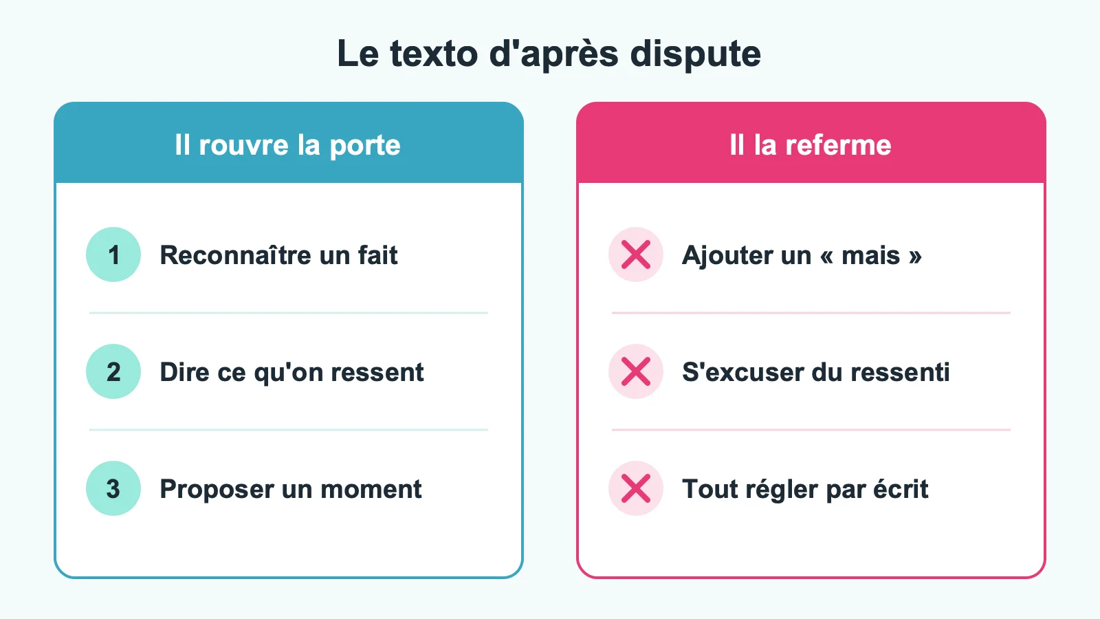 Après une dispute, le texto qui rouvre la porte (reconnaître un fait, dire ce qu'on ressent, proposer un moment) et ce qui la referme